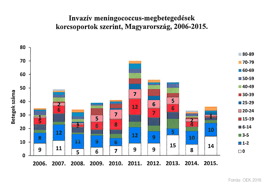 Meningococcus 2006 2015